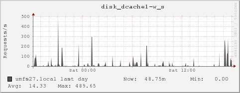 umfs27.local disk_dcache1-w_s