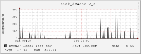 umfs27.local disk_dcache-w_s