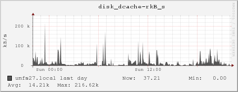 umfs27.local disk_dcache-rkB_s