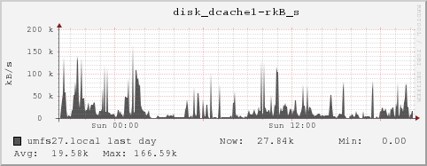 umfs27.local disk_dcache1-rkB_s