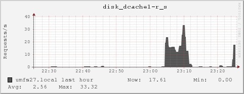 umfs27.local disk_dcache1-r_s