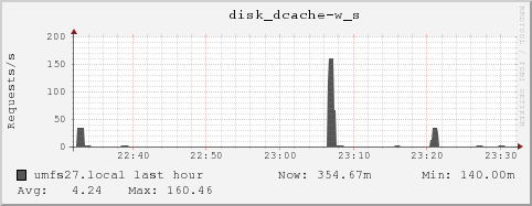 umfs27.local disk_dcache-w_s