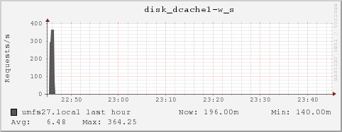 umfs27.local disk_dcache1-w_s