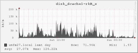 umfs27.local disk_dcache1-rkB_s