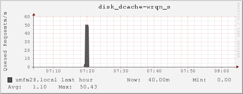 umfs28.local disk_dcache-wrqm_s