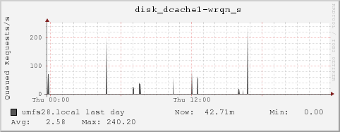 umfs28.local disk_dcache1-wrqm_s