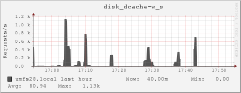 umfs28.local disk_dcache-w_s