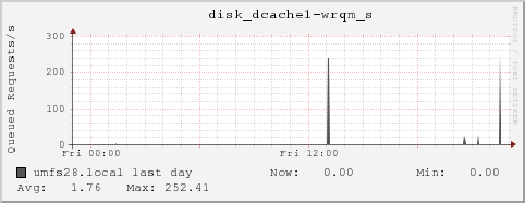 umfs28.local disk_dcache1-wrqm_s