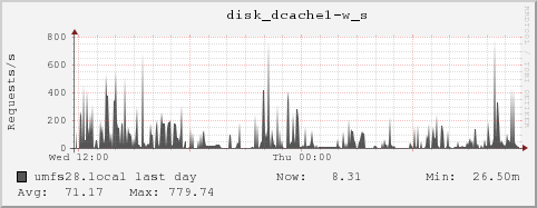 umfs28.local disk_dcache1-w_s