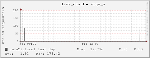 umfs28.local disk_dcache-wrqm_s