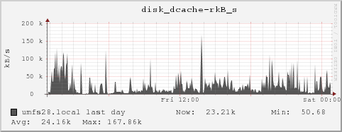 umfs28.local disk_dcache-rkB_s