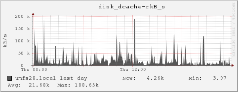 umfs28.local disk_dcache-rkB_s