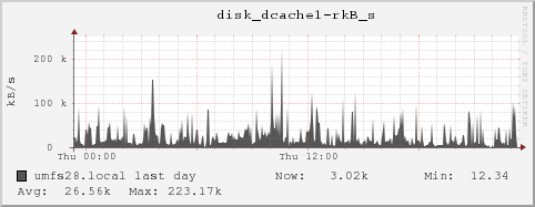 umfs28.local disk_dcache1-rkB_s