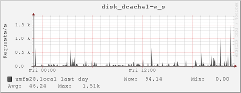 umfs28.local disk_dcache1-w_s