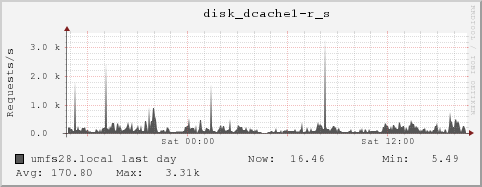 umfs28.local disk_dcache1-r_s