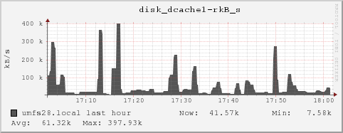 umfs28.local disk_dcache1-rkB_s