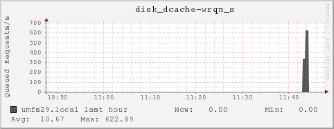 umfs29.local disk_dcache-wrqm_s