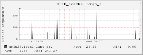 umfs29.local disk_dcache1-wrqm_s