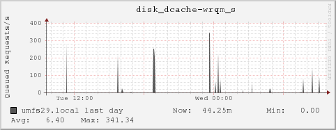 umfs29.local disk_dcache-wrqm_s