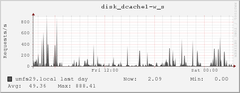 umfs29.local disk_dcache1-w_s