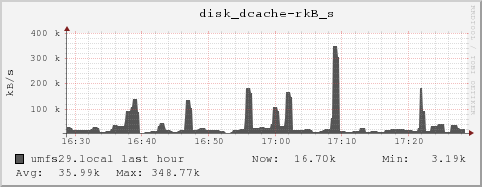 umfs29.local disk_dcache-rkB_s