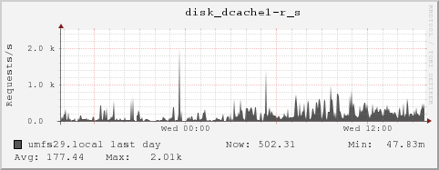 umfs29.local disk_dcache1-r_s