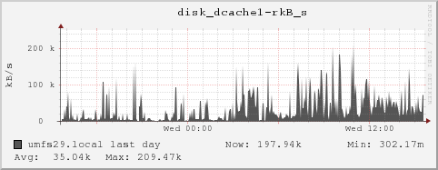 umfs29.local disk_dcache1-rkB_s