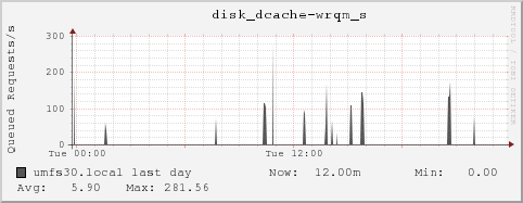 umfs30.local disk_dcache-wrqm_s