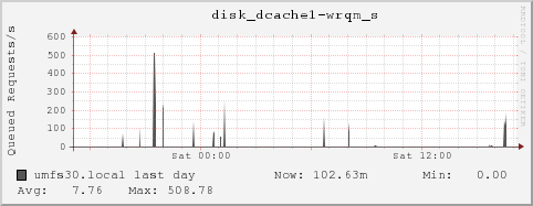 umfs30.local disk_dcache1-wrqm_s