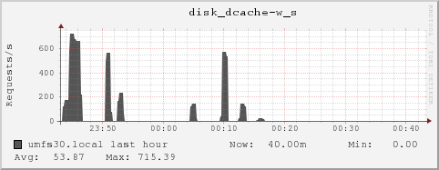 umfs30.local disk_dcache-w_s