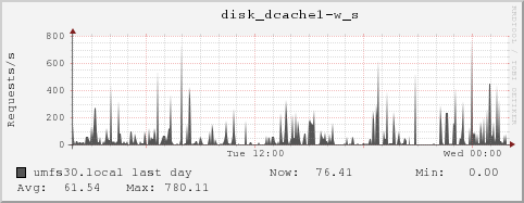 umfs30.local disk_dcache1-w_s