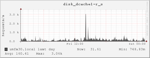 umfs30.local disk_dcache1-r_s