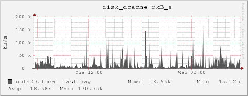 umfs30.local disk_dcache-rkB_s