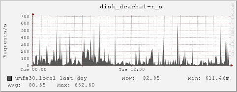 umfs30.local disk_dcache1-r_s