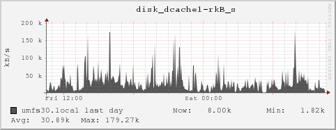 umfs30.local disk_dcache1-rkB_s