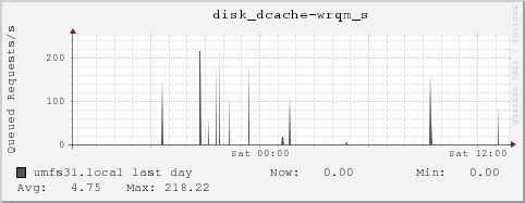 umfs31.local disk_dcache-wrqm_s