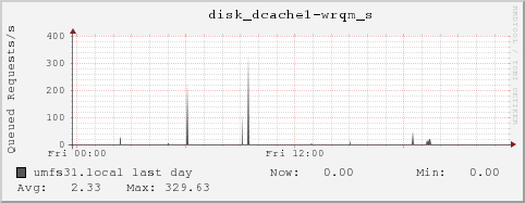 umfs31.local disk_dcache1-wrqm_s