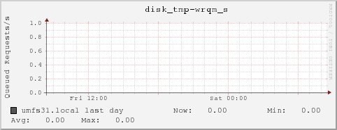 umfs31.local disk_tmp-wrqm_s