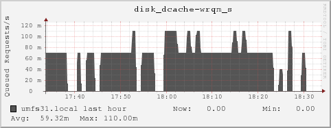 umfs31.local disk_dcache-wrqm_s