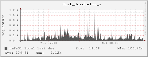 umfs31.local disk_dcache1-r_s