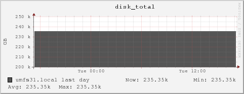 umfs31.local disk_total