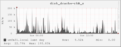 umfs31.local disk_dcache-rkB_s