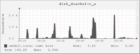 umfs31.local disk_dcache1-r_s