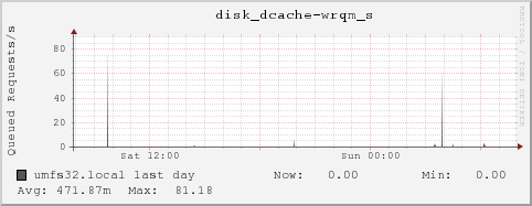 umfs32.local disk_dcache-wrqm_s