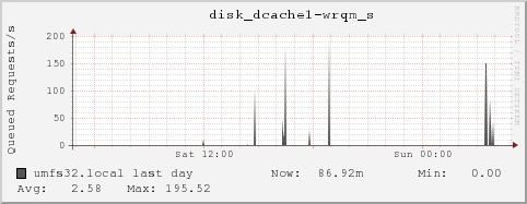 umfs32.local disk_dcache1-wrqm_s