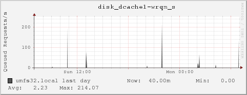 umfs32.local disk_dcache1-wrqm_s