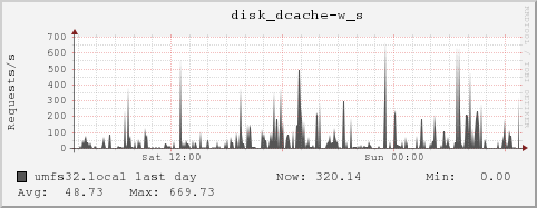 umfs32.local disk_dcache-w_s