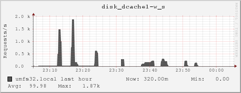umfs32.local disk_dcache1-w_s