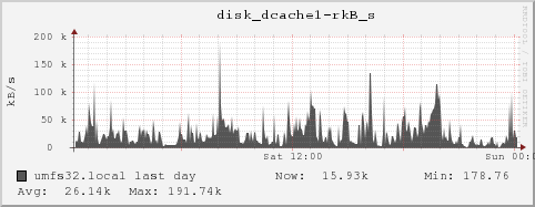 umfs32.local disk_dcache1-rkB_s