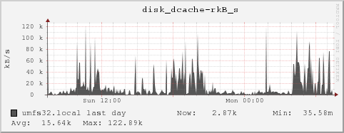 umfs32.local disk_dcache-rkB_s